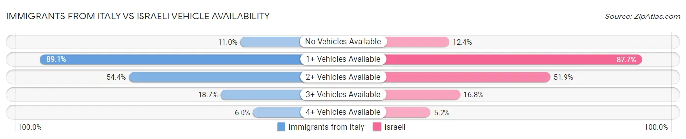 Immigrants from Italy vs Israeli Vehicle Availability