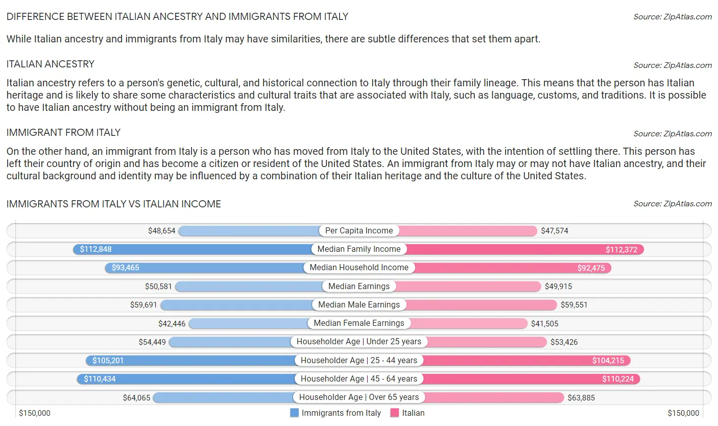 Immigrants from Italy vs Italian Income