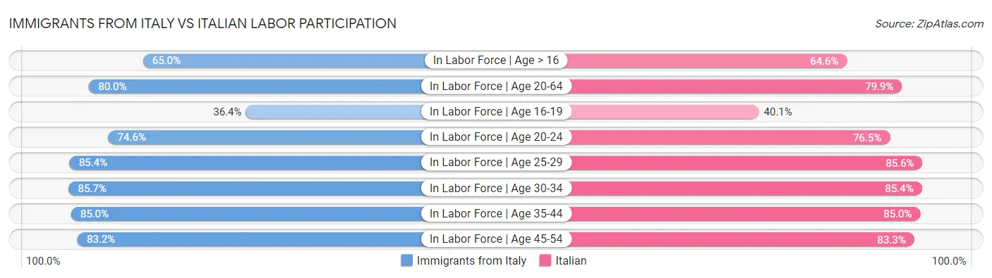 Immigrants from Italy vs Italian Labor Participation