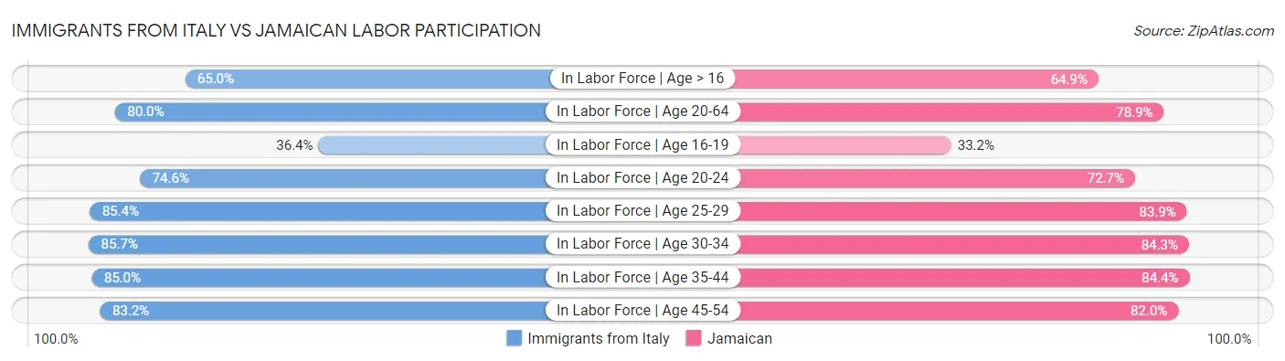 Immigrants from Italy vs Jamaican Labor Participation