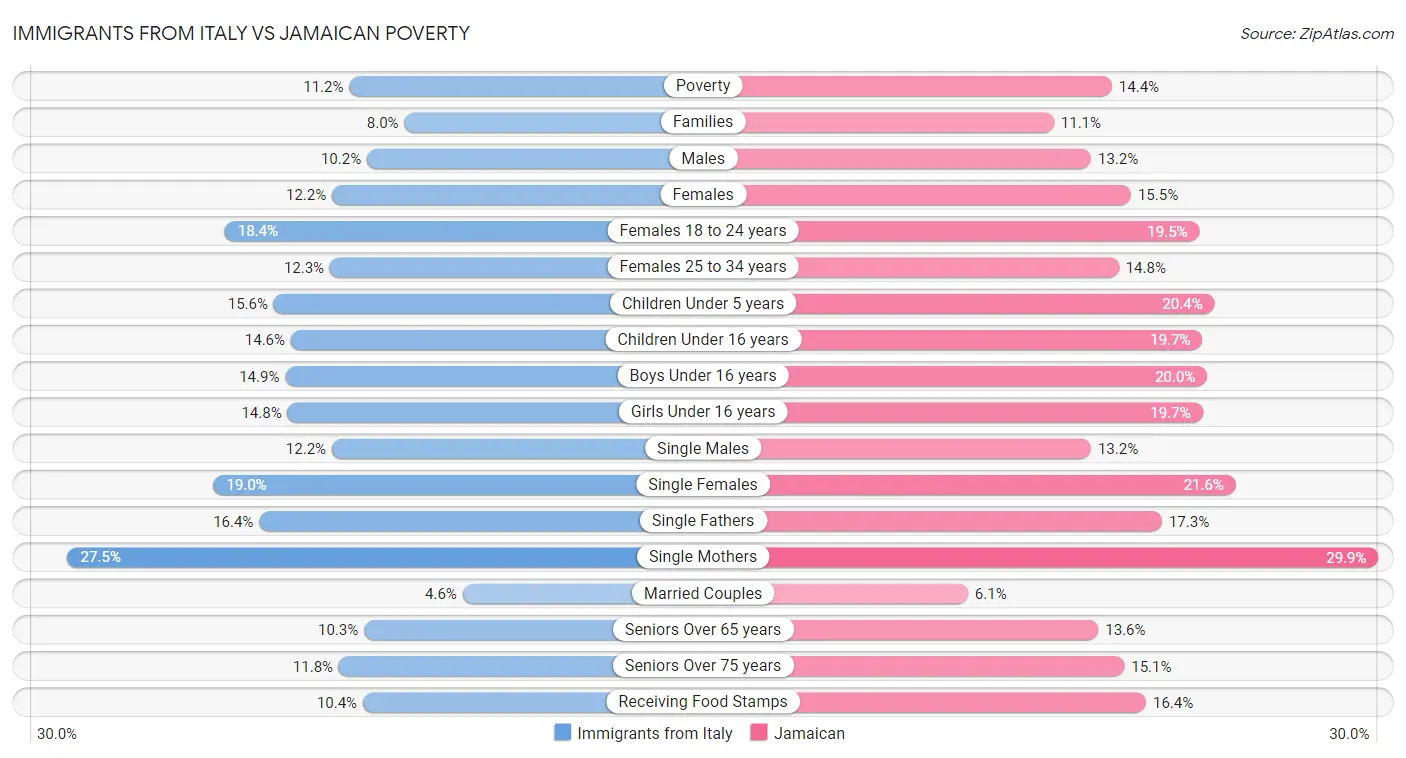 Immigrants from Italy vs Jamaican Poverty