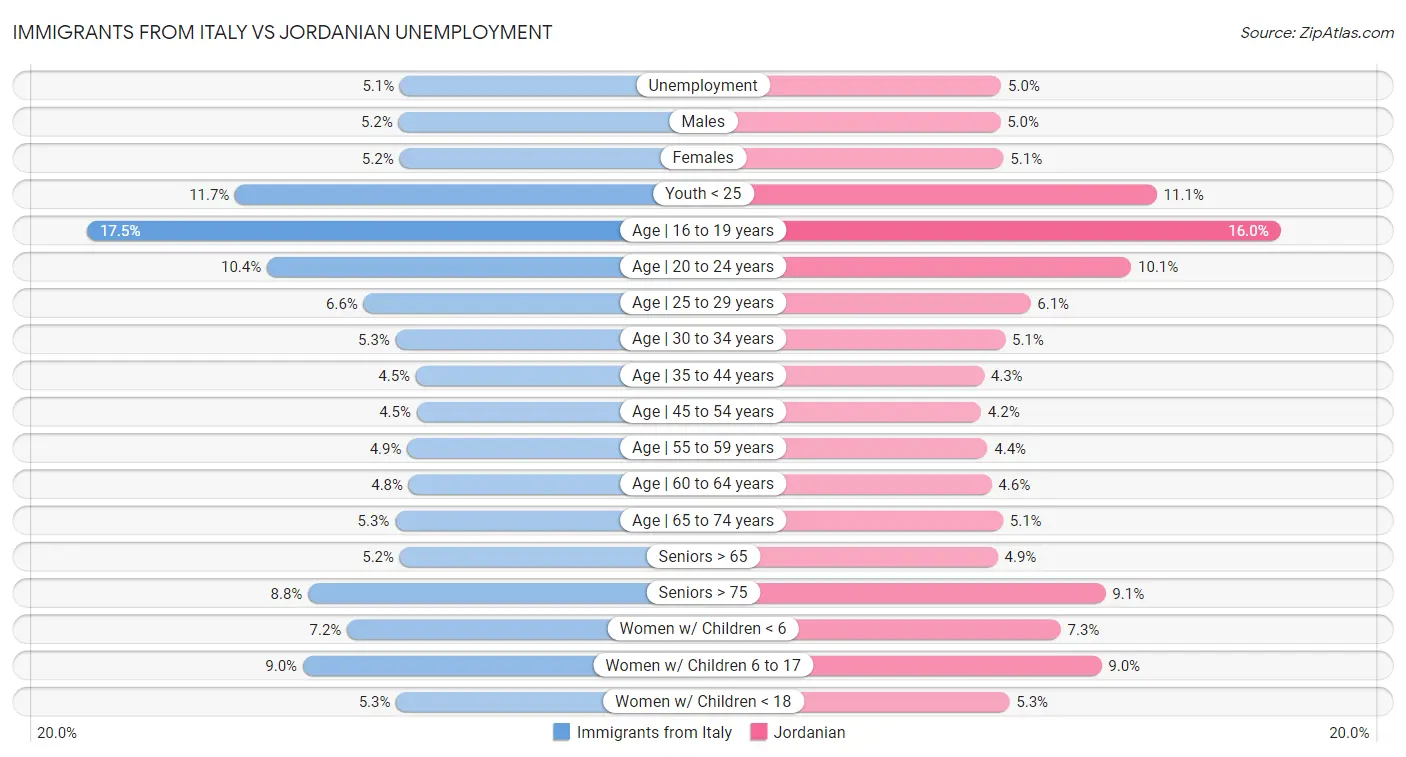 Immigrants from Italy vs Jordanian Unemployment