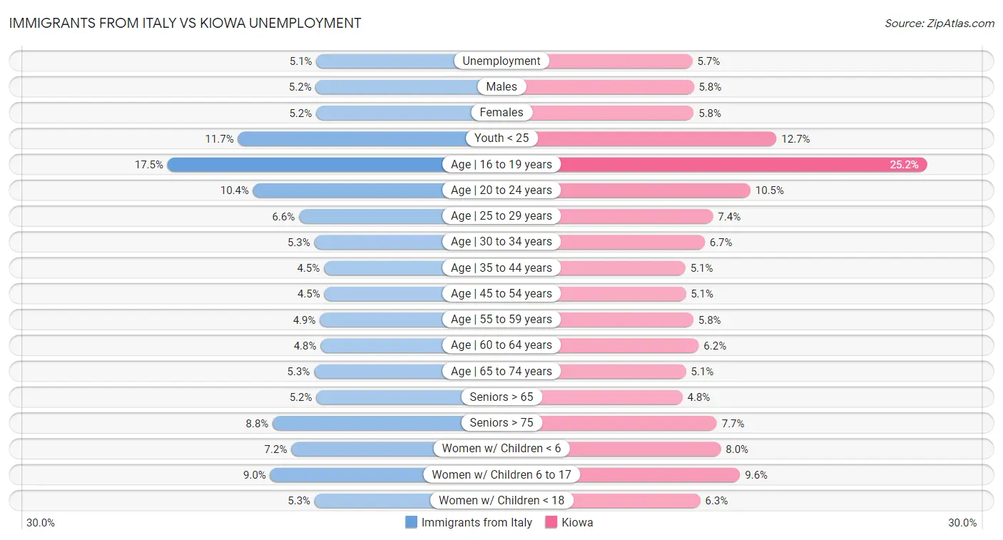 Immigrants from Italy vs Kiowa Unemployment