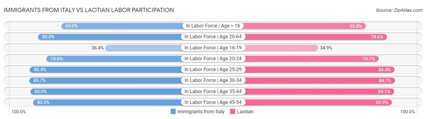 Immigrants from Italy vs Laotian Labor Participation