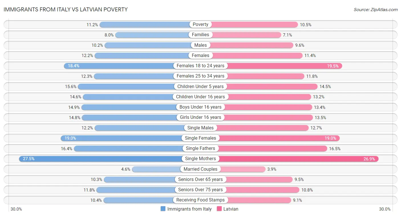 Immigrants from Italy vs Latvian Poverty