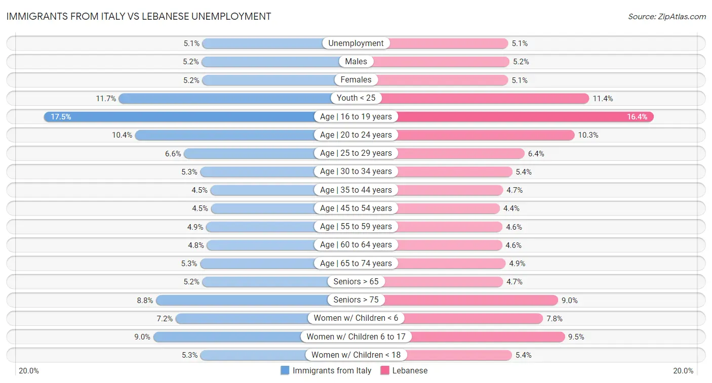Immigrants from Italy vs Lebanese Unemployment