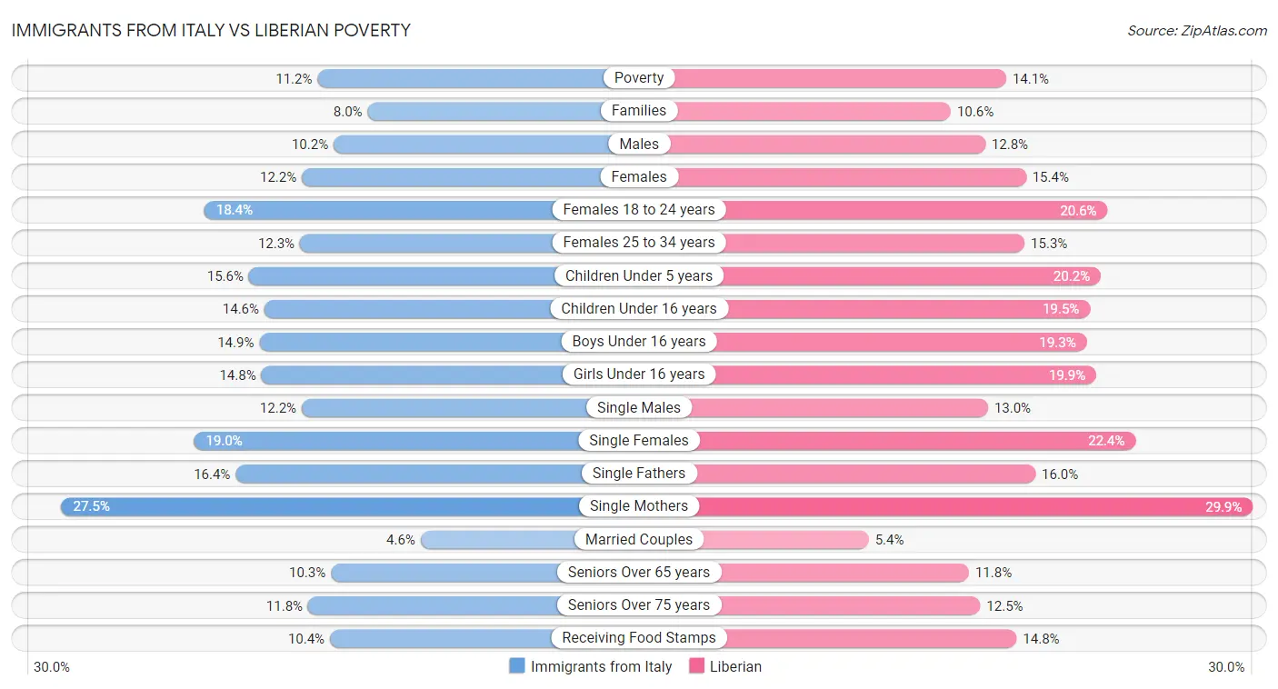 Immigrants from Italy vs Liberian Poverty