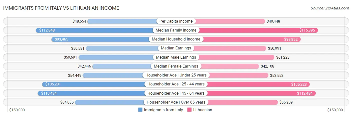 Immigrants from Italy vs Lithuanian Income