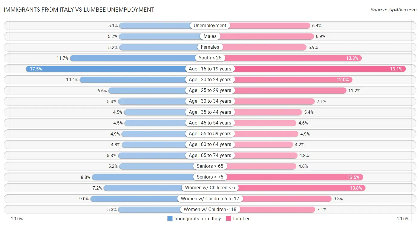 Immigrants from Italy vs Lumbee Unemployment