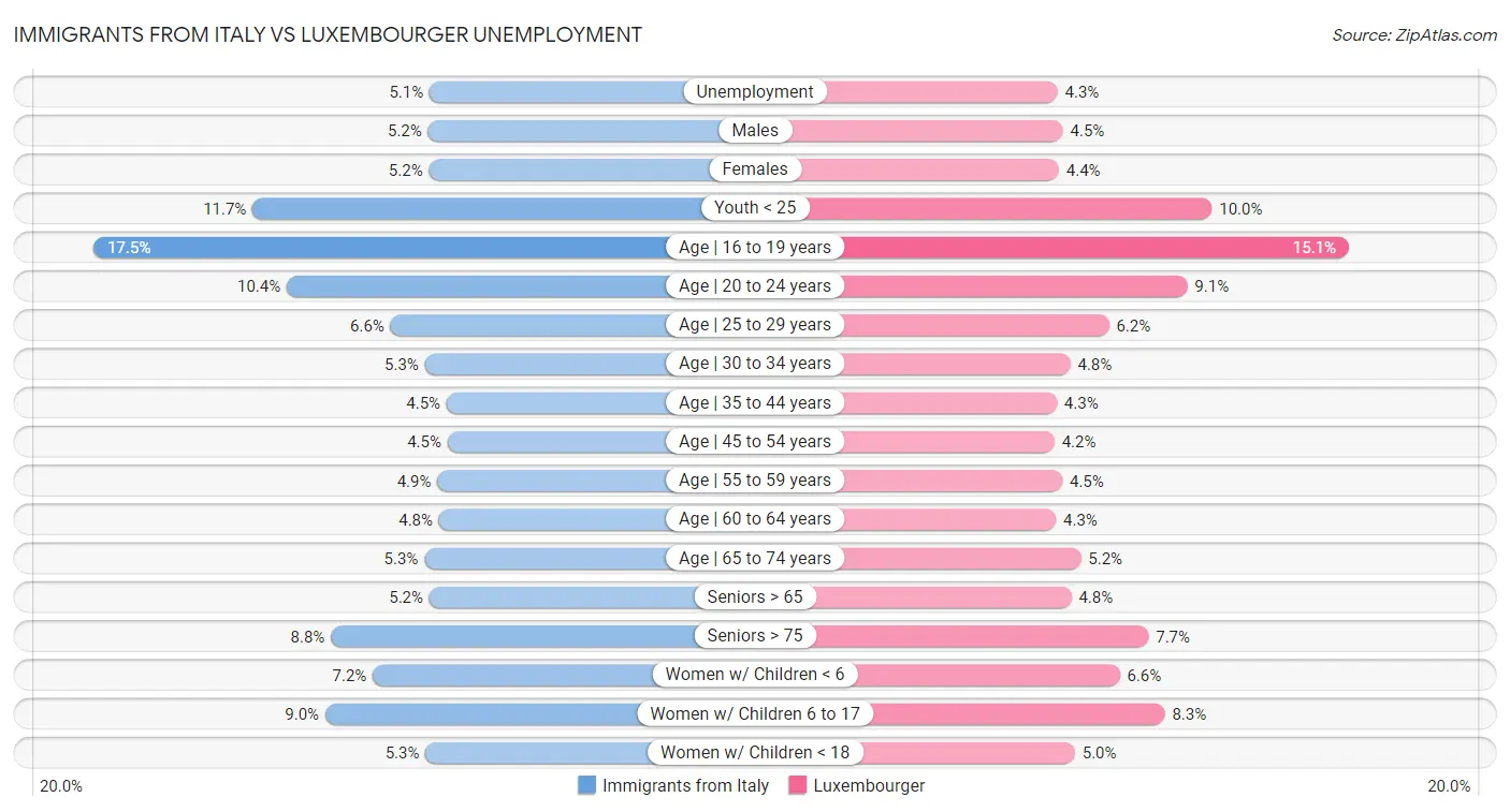 Immigrants from Italy vs Luxembourger Unemployment