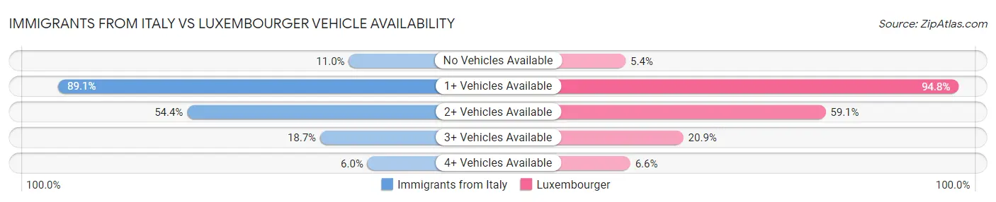 Immigrants from Italy vs Luxembourger Vehicle Availability