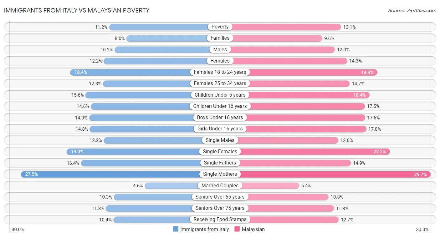 Immigrants from Italy vs Malaysian Poverty