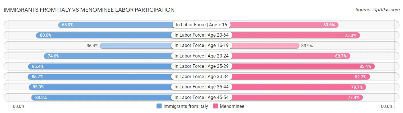 Immigrants from Italy vs Menominee Labor Participation