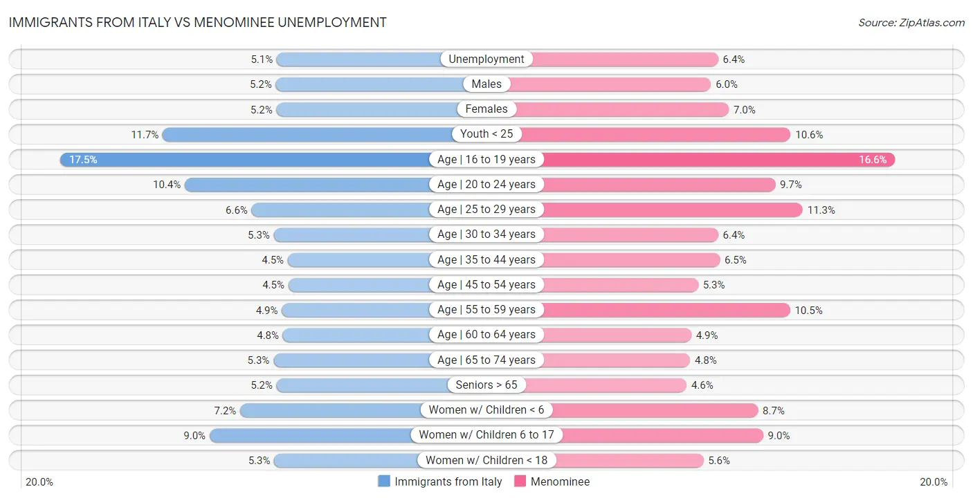 Immigrants from Italy vs Menominee Unemployment