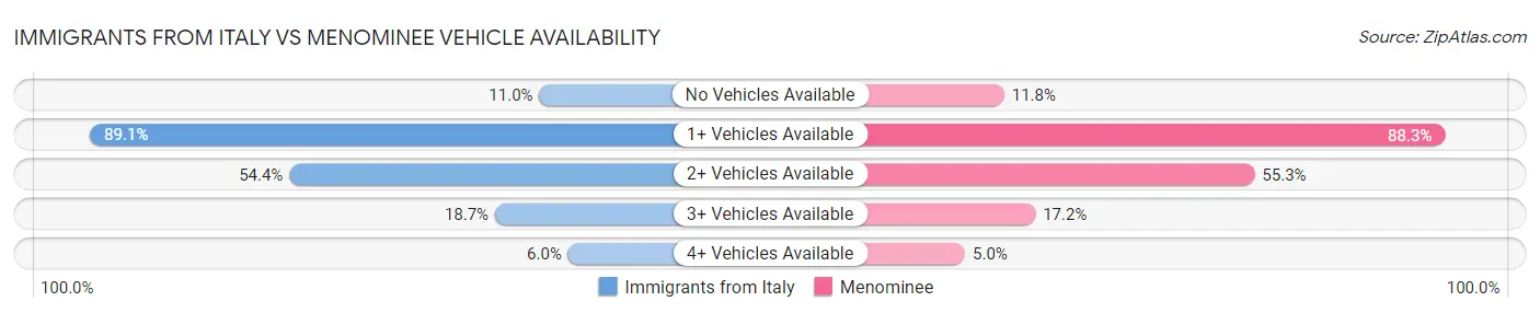 Immigrants from Italy vs Menominee Vehicle Availability