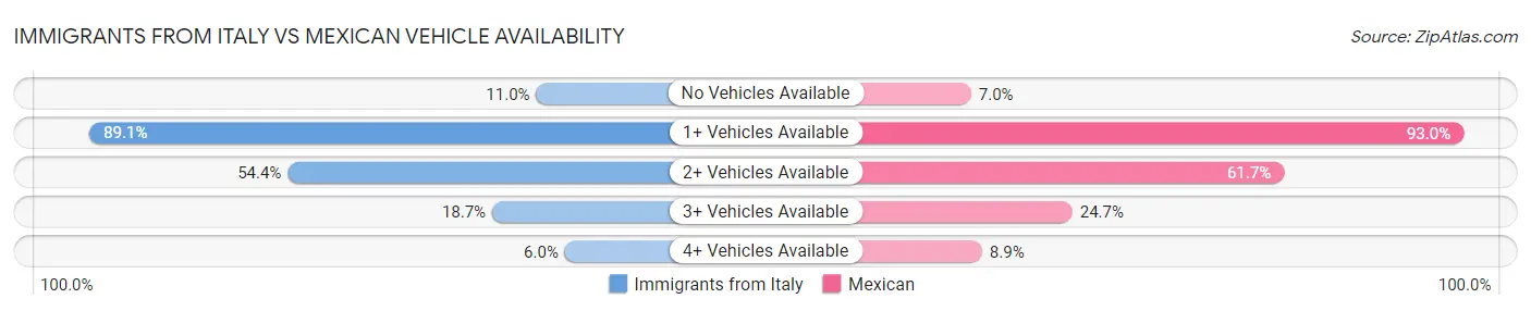 Immigrants from Italy vs Mexican Vehicle Availability