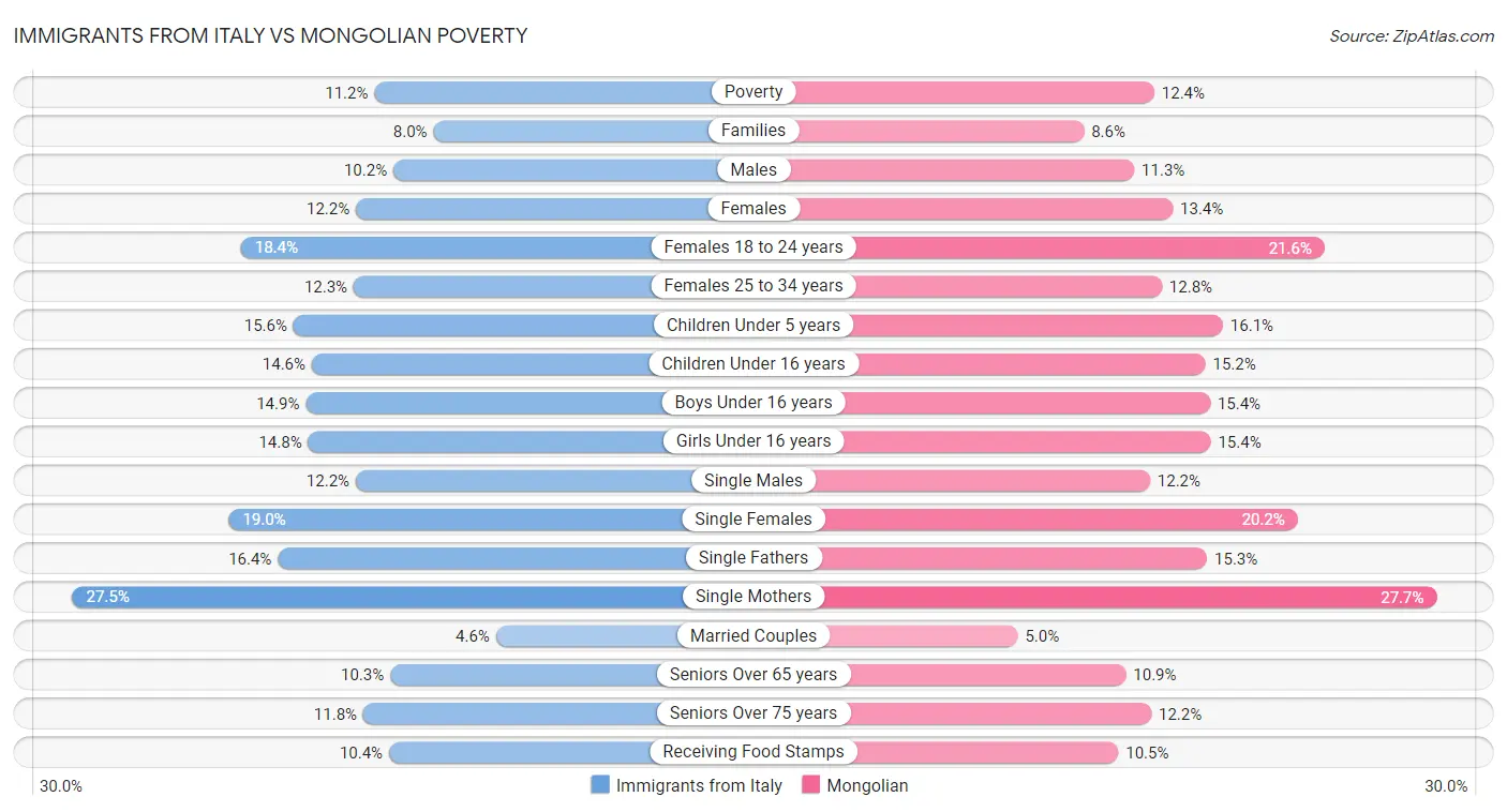 Immigrants from Italy vs Mongolian Poverty