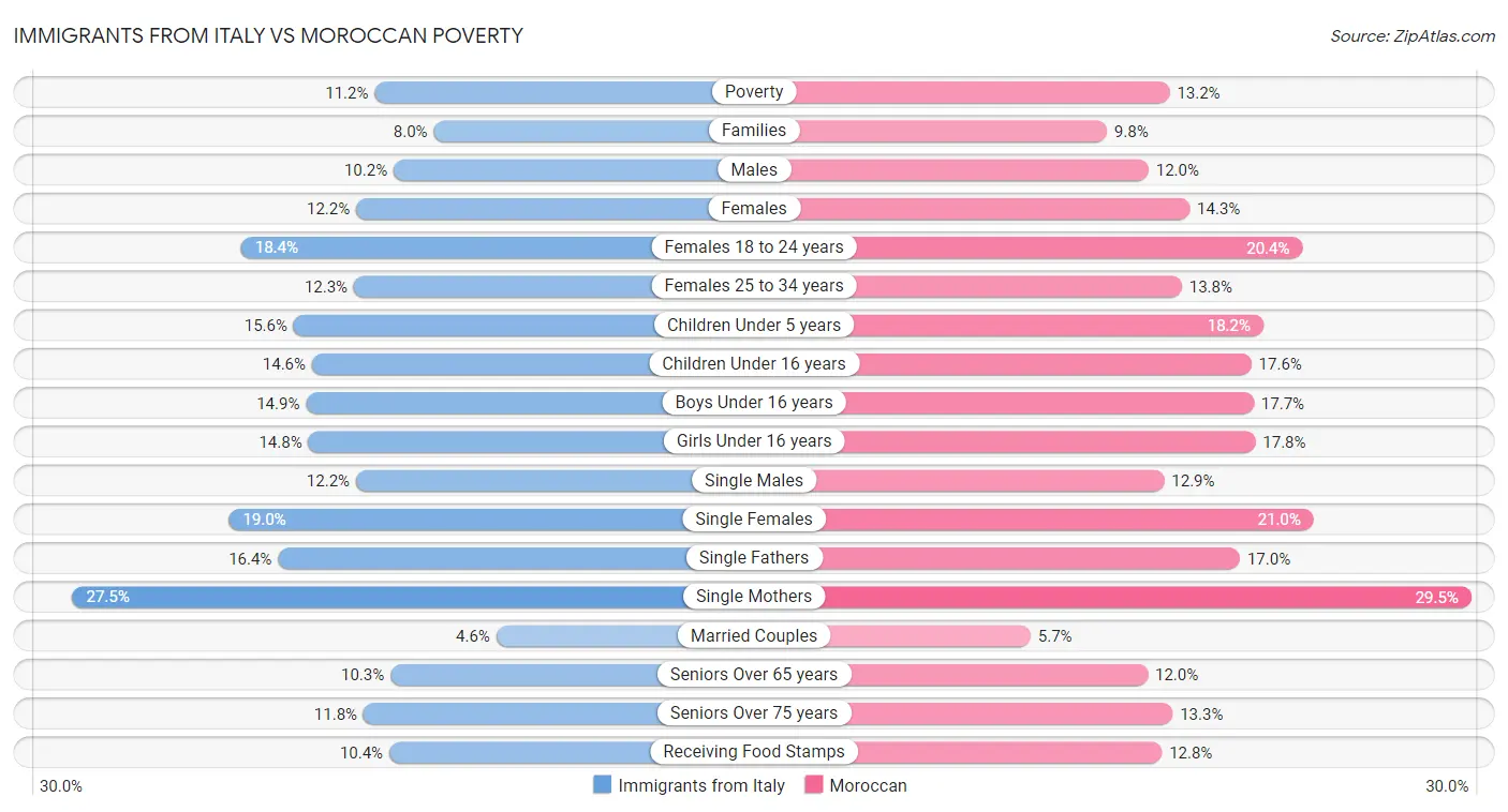 Immigrants from Italy vs Moroccan Poverty