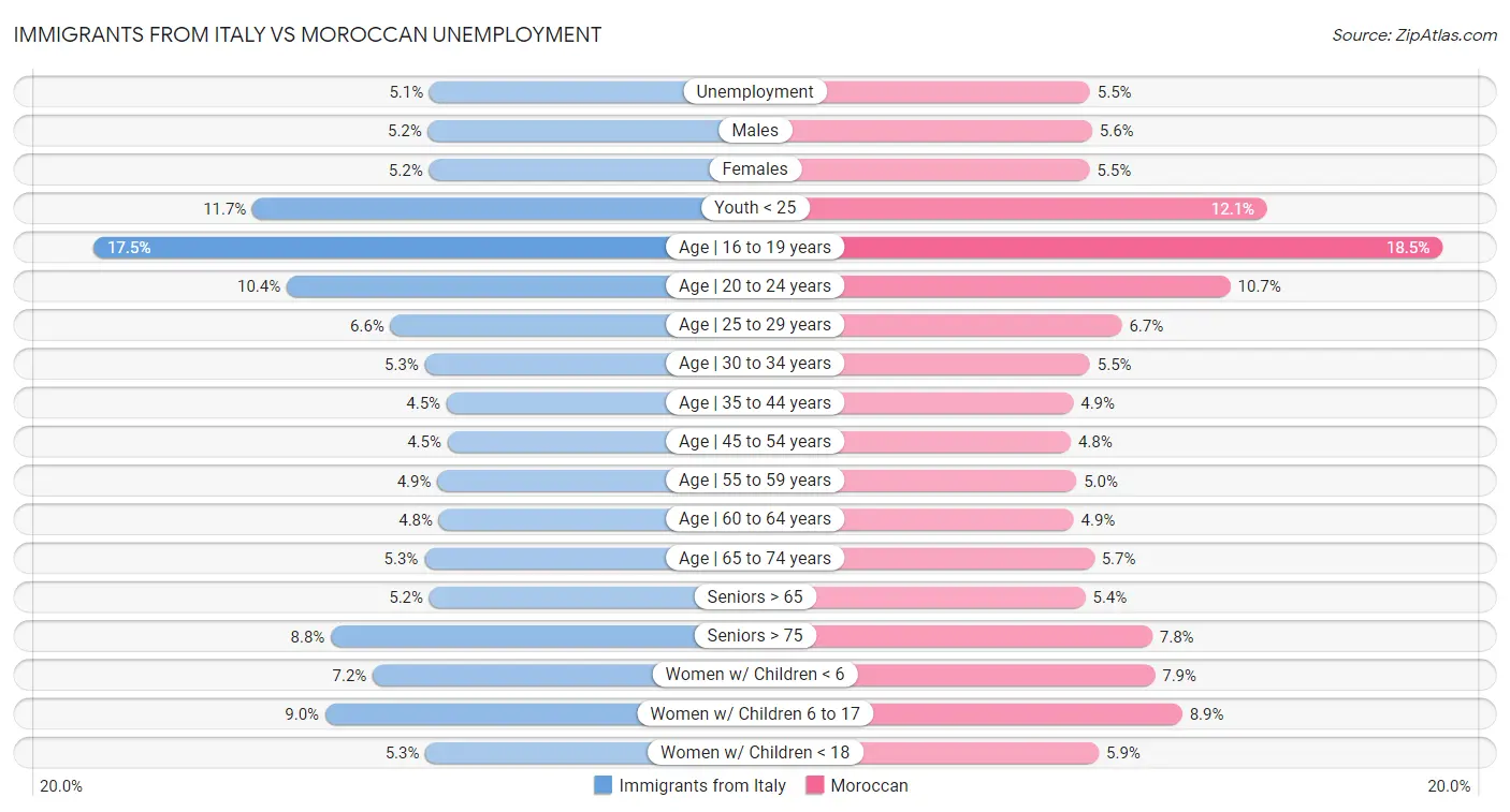 Immigrants from Italy vs Moroccan Unemployment