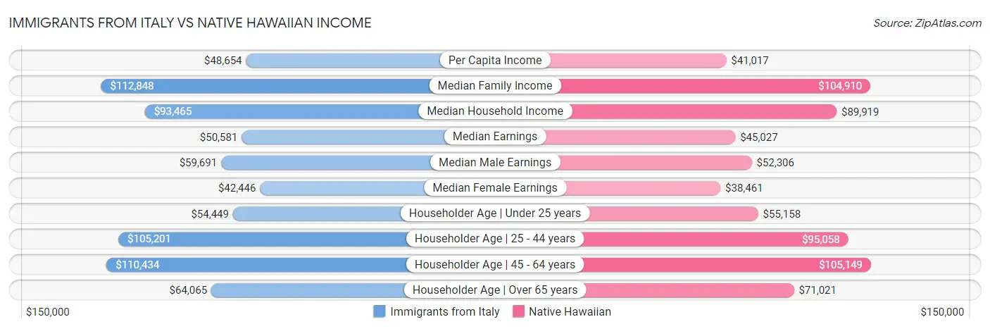 Immigrants from Italy vs Native Hawaiian Income
