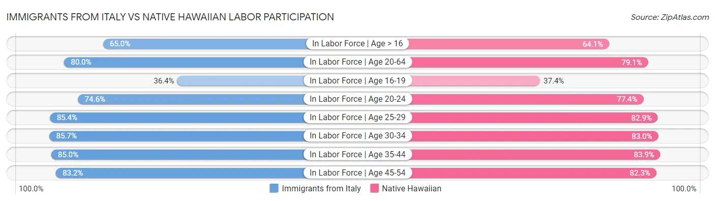 Immigrants from Italy vs Native Hawaiian Labor Participation