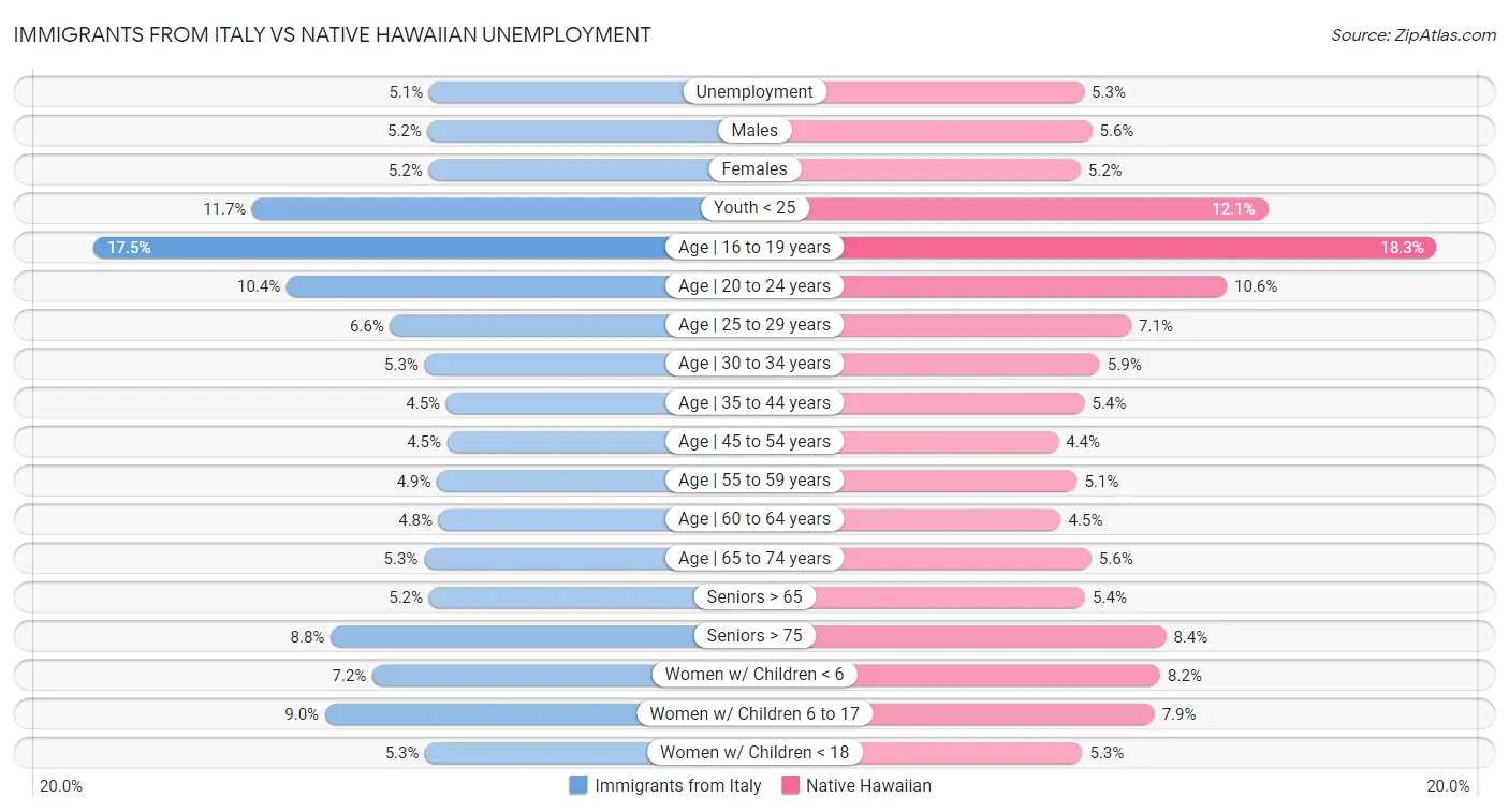 Immigrants from Italy vs Native Hawaiian Unemployment