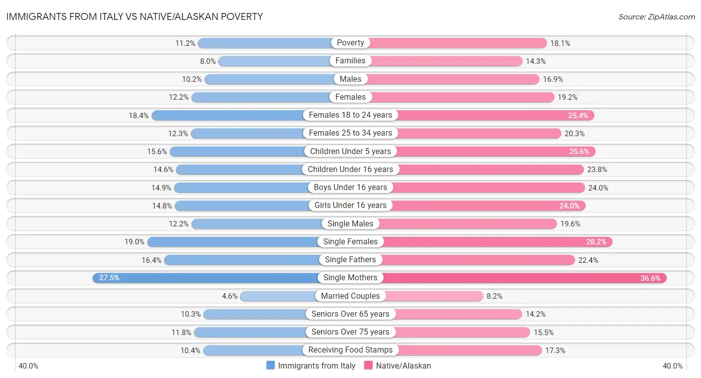 Immigrants from Italy vs Native/Alaskan Poverty