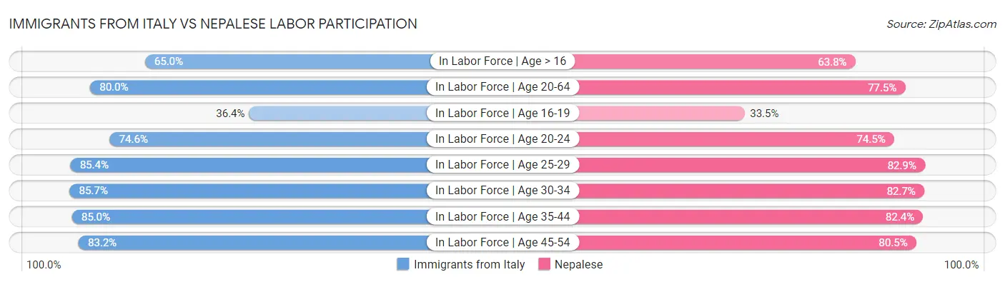 Immigrants from Italy vs Nepalese Labor Participation