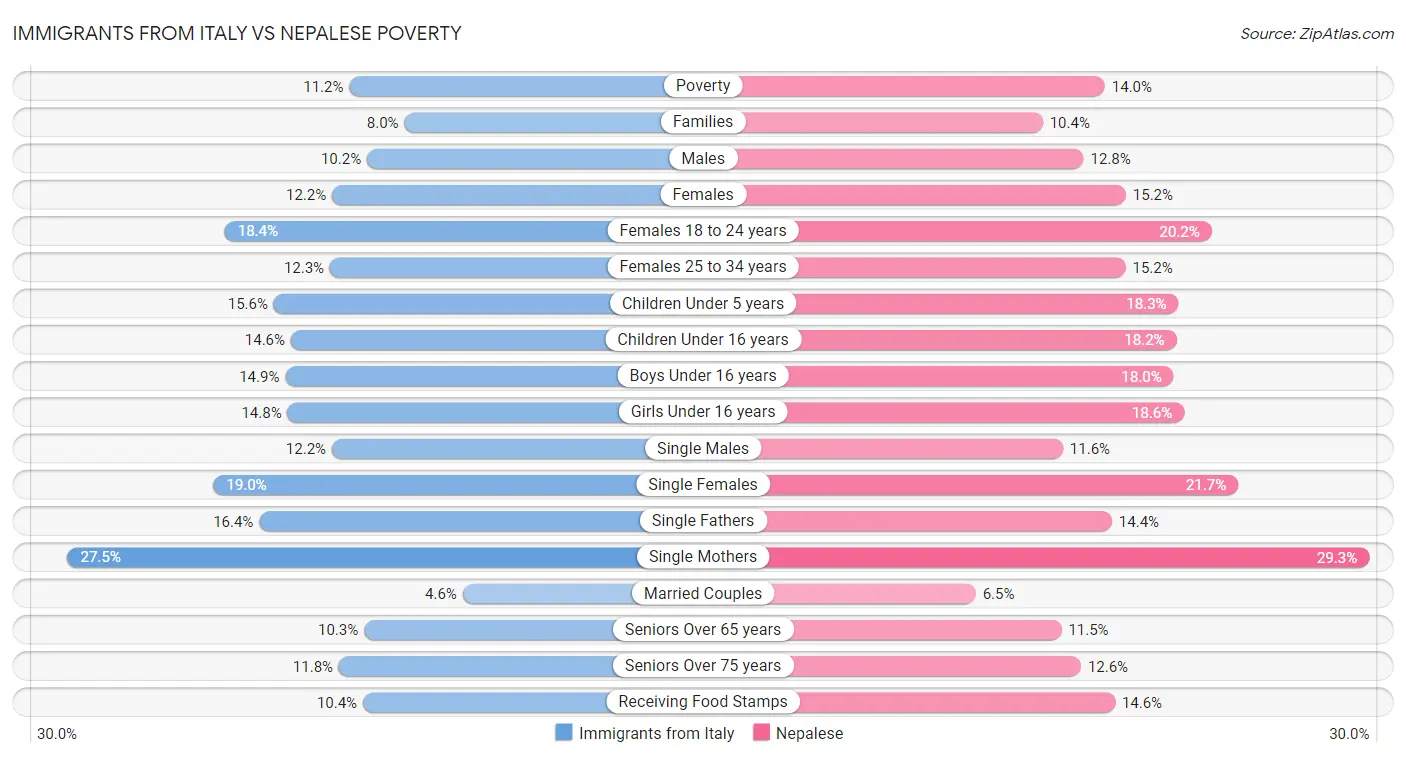 Immigrants from Italy vs Nepalese Poverty