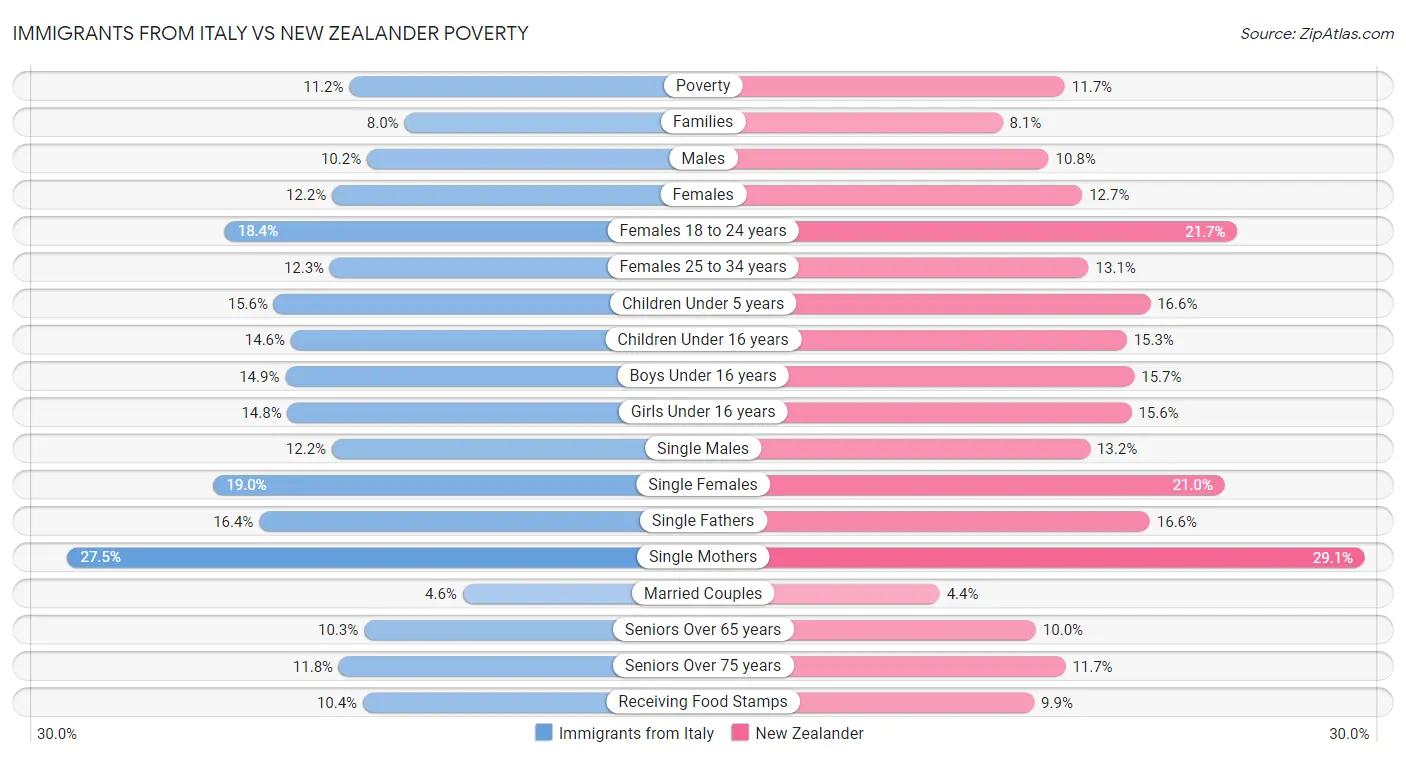 Immigrants from Italy vs New Zealander Poverty