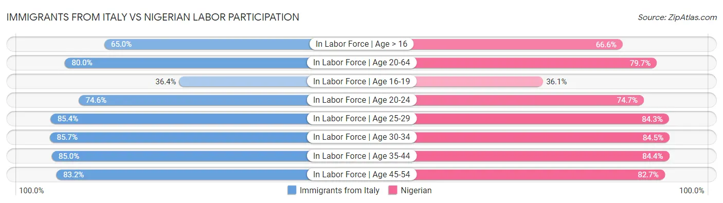 Immigrants from Italy vs Nigerian Labor Participation