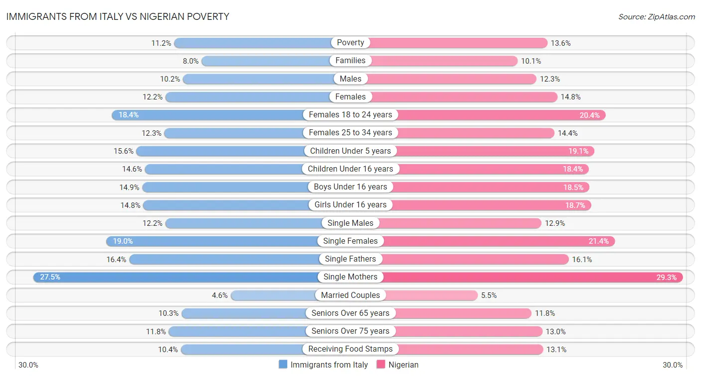 Immigrants from Italy vs Nigerian Poverty