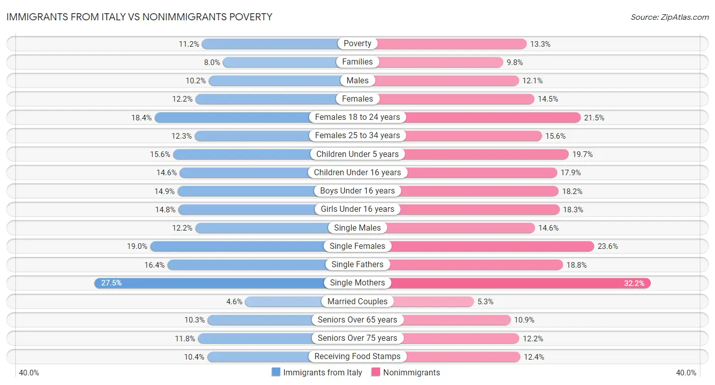 Immigrants from Italy vs Nonimmigrants Poverty