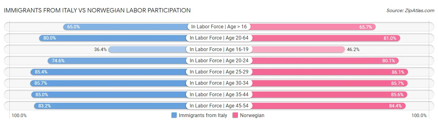 Immigrants from Italy vs Norwegian Labor Participation