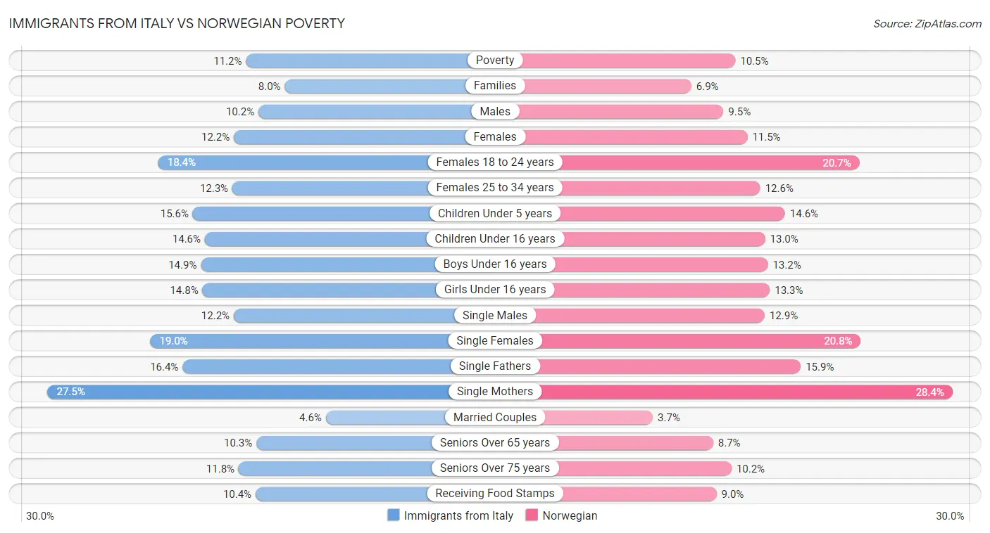 Immigrants from Italy vs Norwegian Poverty