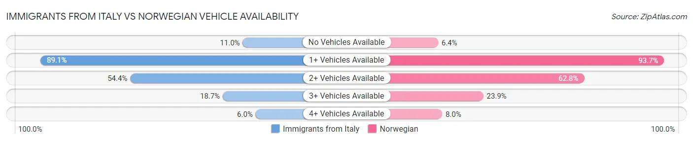Immigrants from Italy vs Norwegian Vehicle Availability