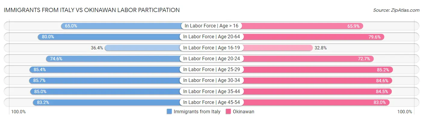 Immigrants from Italy vs Okinawan Labor Participation