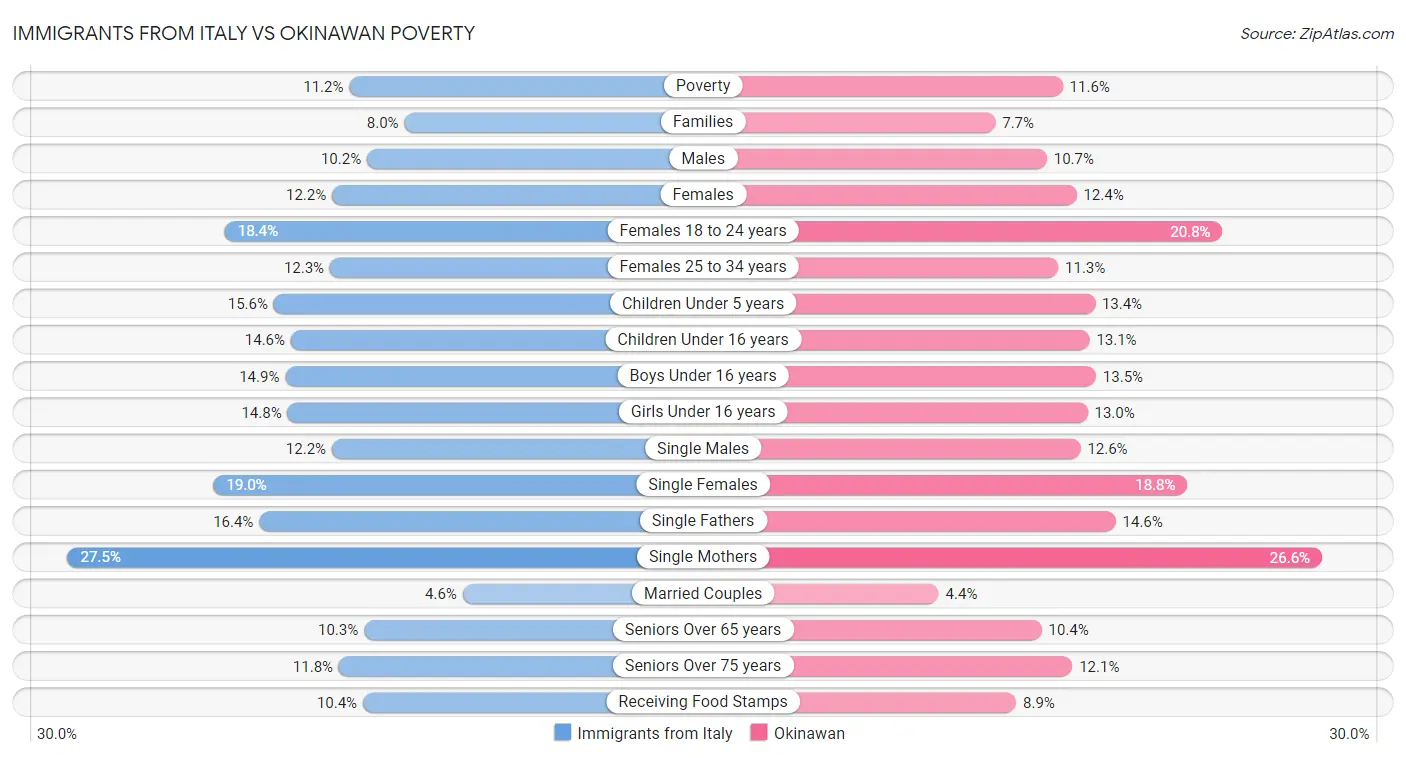 Immigrants from Italy vs Okinawan Poverty