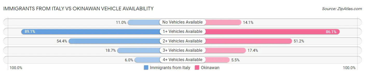 Immigrants from Italy vs Okinawan Vehicle Availability