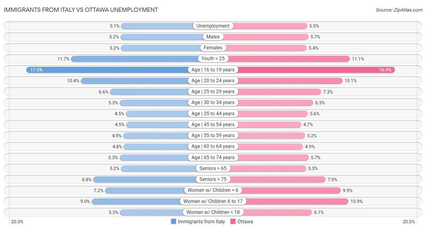 Immigrants from Italy vs Ottawa Unemployment