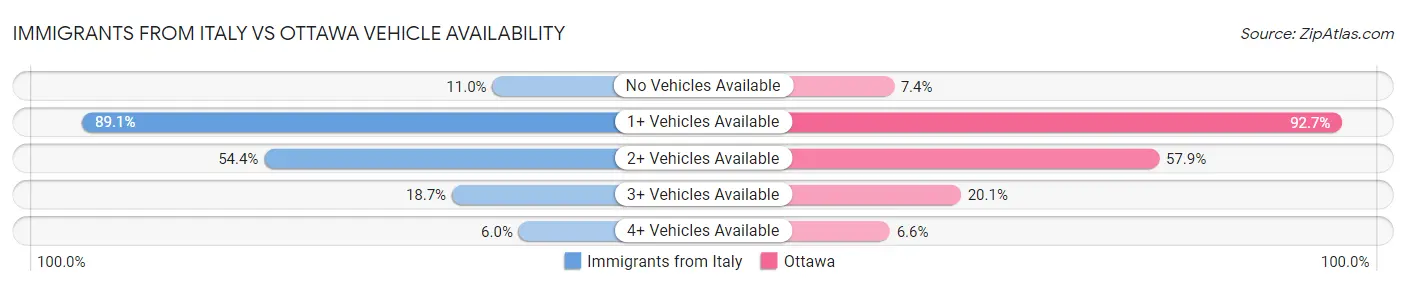 Immigrants from Italy vs Ottawa Vehicle Availability