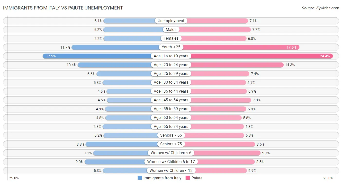 Immigrants from Italy vs Paiute Unemployment
