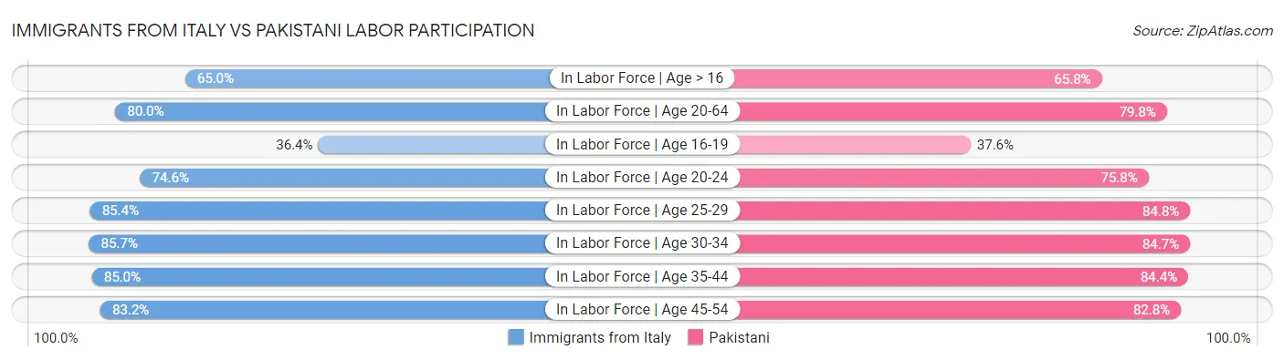 Immigrants from Italy vs Pakistani Labor Participation