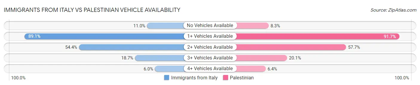 Immigrants from Italy vs Palestinian Vehicle Availability