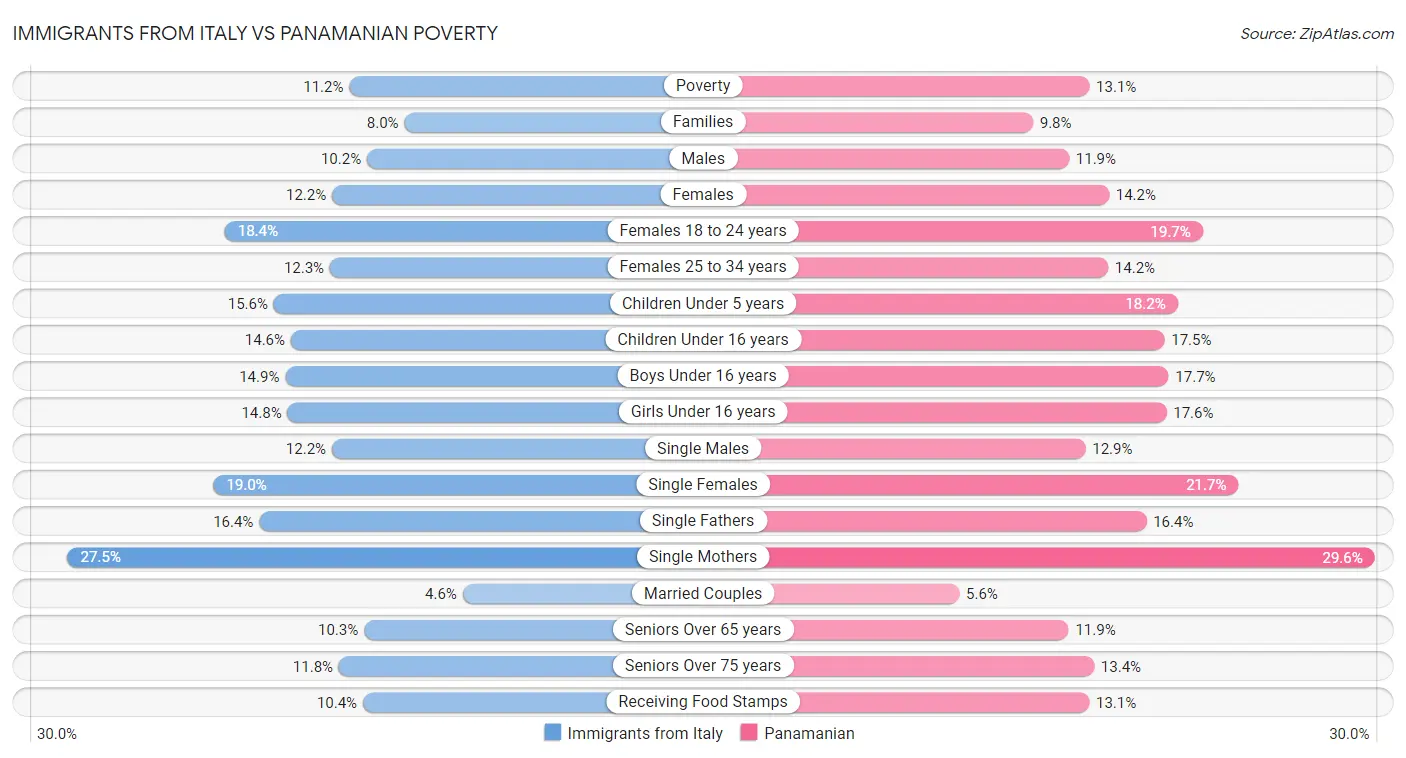 Immigrants from Italy vs Panamanian Poverty