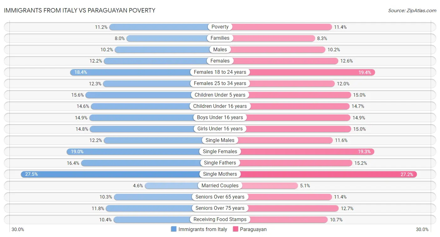 Immigrants from Italy vs Paraguayan Poverty