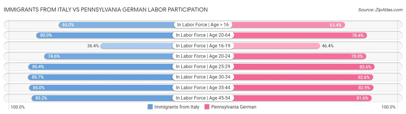Immigrants from Italy vs Pennsylvania German Labor Participation