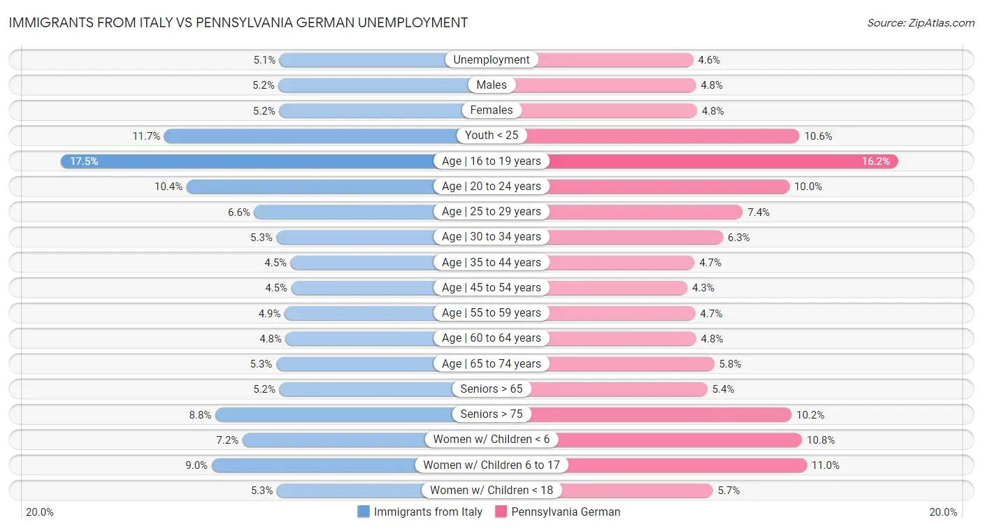 Immigrants from Italy vs Pennsylvania German Unemployment