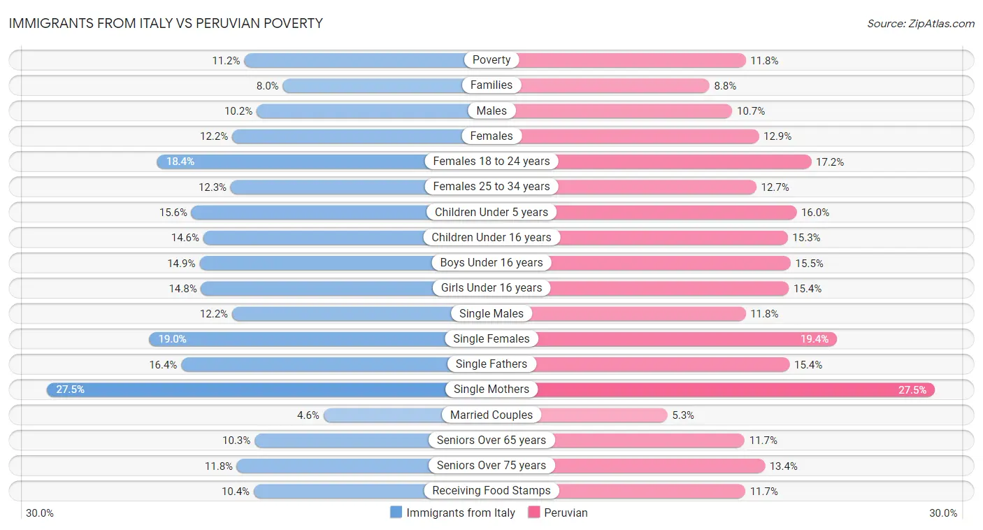 Immigrants from Italy vs Peruvian Poverty