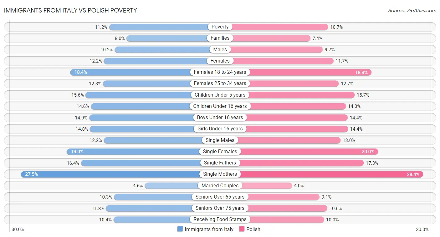 Immigrants from Italy vs Polish Poverty